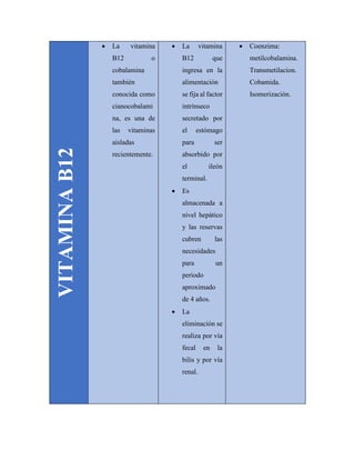 VITAMINAB12
 La vitamina
B12 o
cobalamina
también
conocida como
cianocobalami
na, es una de
las vitaminas
aisladas
recientemente.
 La vitamina
B12 que
ingresa en la
alimentación
se fija al factor
intrínseco
secretado por
el estómago
para ser
absorbido por
el ileón
terminal.
 Es
almacenada a
nivel hepático
y las reservas
cubren las
necesidades
para un
periodo
aproximado
de 4 años.
 La
eliminación se
realiza por vía
fecal en la
bilis y por vía
renal.
 Coenzima:
metilcobalamina.
Transmetilacion.
Cobamida.
Isomerización.
 