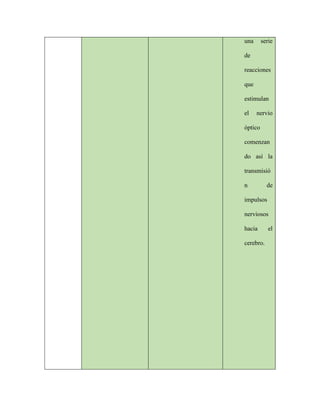 una serie
de
reacciones
que
estimulan
el nervio
óptico
comenzan
do así la
transmisió
n de
impulsos
nerviosos
hacia el
cerebro.
 