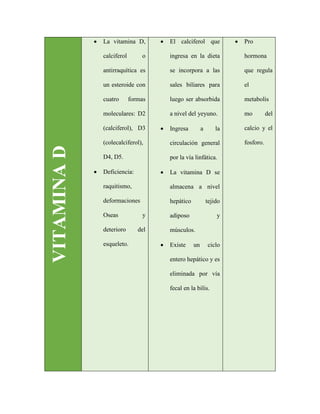 VITAMINAD
 La vitamina D,
calciferol o
antirraquítica es
un esteroide con
cuatro formas
moleculares: D2
(calciferol), D3
(colecalciferol),
D4, D5.
 Deficiencia:
raquitismo,
deformaciones
Oseas y
deterioro del
esqueleto.
 El calciferol que
ingresa en la dieta
se incorpora a las
sales biliares para
luego ser absorbida
a nivel del yeyuno.
 Ingresa a la
circulación general
por la vía linfática.
 La vitamina D se
almacena a nivel
hepático tejido
adiposo y
músculos.
 Existe un ciclo
entero hepático y es
eliminada por vía
fecal en la bilis.
 Pro
hormona
que regula
el
metabolis
mo del
calcio y el
fosforo.
 