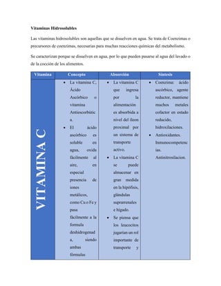 Vitaminas Hidrosolubles
Las vitaminas hidrosolubles son aquellas que se disuelven en agua. Se trata de Coenzimas o
precursores de coenzimas, necesarias para muchas reacciones químicas del metabolismo.
Se caracterizan porque se disuelven en agua, por lo que pueden pasarse al agua del lavado o
de la cocción de los alimentos.
Vitamina Concepto Absorción Síntesis
VITAMINAC
 La vitamina C,
Ácido
Ascórbico o
vitamina
Antiescorbútic
a.
 El ácido
ascórbico es
soluble en
agua, oxida
fácilmente al
aire, en
especial
presencia de
iones
metálicos,
como Cu o Fe y
pasa
fácilmente a la
formula
deshidrogenad
a, siendo
ambas
fórmulas
 La vitamina C
que ingresa
por la
alimentación
es absorbida a
nivel del íleon
proximal por
un sistema de
transporte
activo.
 La vitamina C
se puede
almacenar en
gran medida
en la hipófisis,
glándulas
suprarrenales
e hígado.
 Se piensa que
los leucocitos
jugarían un rol
importante de
transporte y
 Coenzima: ácido
ascórbico, agente
reductor, mantiene
muchos metales
cofactor en estado
reducido,
hidroxilaciones.
 Antioxidantes.
Inmunocompetenc
ias.
Antinitrosilacion.
 