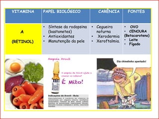 VITAMINA PAPEL BIOLÓGICO CARÊNCIA FONTES
A
(RETINOL)
• Síntese da rodopsina
(bastonetes)
• Antioxidantes
• Manutenção da pele
• Cegueira
noturna
• Xerodermia
• Xeroftalmia.
• OVO
• CENOURA
(Betacaroteno)
• Leite
• Fígado
 