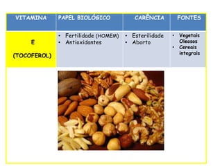 VITAMINA PAPEL BIOLÓGICO CARÊNCIA FONTES
E
(TOCOFEROL)
• Fertilidade (HOMEM)
• Antioxidantes
• Esterilidade
• Aborto
• Vegetais
Oleosos
• Cereais
integrais
 