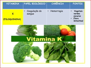 VITAMINA PAPEL BIOLÓGICO CARÊNCIA FONTES
K
(FILOQUINONA)
• Coagulação do
sangue
• Hemorragia • Vegetais
verdes
escuros
• Flora
Intestinal
 
