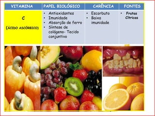 VITAMINA PAPEL BIOLÓGICO CARÊNCIA FONTES
C
(ÁCIDO ASCÓRBICO)
• Antioxidantes
• Imunidade
• Absorção de ferro
• Síntese de
colágeno- Tecido
conjuntivo
• Escorbuto
• Baixa
imunidade
• Frutas
Cítricas
 