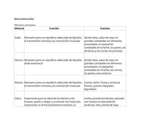 Macrominerales
Minerales principales
Mineral Función Fuentes
Sodio Necesario para un equilibrio adecuado de líquidos,
la transmisión nerviosa y la contracción muscular
Sal de mesa, salsa de soya; en
grandes cantidades en alimentos
procesados; en pequeñas
cantidades en la leche, los panes, las
verduras y las carnes sin procesar
Cloruro Necesario para un equilibrio adecuado de líquidos,
ácido estomacal
Sal de mesa, salsa de soya; en
grandes cantidades en alimentos
procesados; en pequeñas
cantidades en la leche, las carnes,
los panes y las verduras
Potasio Necesario para un equilibrio adecuado de líquidos,
la transmisión nerviosa y la contracción muscular
Carnes, leche, frutas y verduras
frescas, granos integrales,
legumbres
Calcio Importante para la salud de los dientes y los
huesos; ayuda a relajar y a contraer los músculos;
importante en el funcionamiento nervioso, la
Leche y productos lácteos, pescado
con huesos en lata (salmón,
sardinas), tofu y leche de soya
 