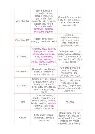 cerveja, leite e
                  derivados, ovos,
                 cereais integrais,
                                          Convulsões, anemia,
                  germe de trigo,
                                          distúrbios intestinais,
Vitamina B6    sementes de girassol,
                                            retardamento no
                 castanhas, feijão,
                                               crescimento
                 farinha de aveia,
                melancia, abacate,
                 manga e legumes
                                                Anemia,
                                            desenvolvimento
                 Fígado, rins, peixe,
Vitamina B12                                psicomotor mais
               frango, carne vermelha
                                            lento, distúrbios
                                            gastrointestinais
                Acerola, caju, goiaba,
                  laranja, verduras,    Enfraquecimento do
                 pimentão, morango, sistema imunológico,
 Vitamina C        kiwi, couve-flor,   comprometimento da
                   tomate, abacaxi,    cicatrização, infecções
               limão, melão,repolho e        secundárias
                       legumes
                                           Aumenta perda de
               Gema de ovo, fígado,
                                            cálcio e fósforo,
 Vitamina D     salmão, sardinha,
                                            raquitismo, má-
                atum, leite em pó
                                          formação dos ossos
               Germe de trigo, óleos
                                          Retarda processos
               (girassol, milho, soja),
                                            metabólicos dos
                 verduras, gema de
 Vitamina E                             lipídeos, compromete
                ovo, leite, amêndoas,
                                         o aproveitamento de
                 avelãs, castanhas,
                                              vitamina A
                         azeite
                   Carne vermelha,
                fígado, coração, rins,
                moela, peixe, frango,
   Ferro                                         Anemia
               feijão, ervilha, inhame,
                  lentilha, verduras,
                  melado, sementes

                                           Raquitismo, massa
                 Leite e derivados,       óssea mais reduzida
   Cálcio        verduras, feijões e      na vida adulta o que
                     castanhas              implica em maior
                                          risco de desenvolver
 