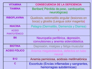 VITAMINA CONSECUENCIA DE LA DEFICIENCIA TIAMINA Beriberi( Pérdida de peso, cardiopatías, neurológicas) RIBOFLAVINA Queilosis, estomatitis angular (lesiones en boca) y glositis (Lengua color magenta ) NIACINA Pelagra (Dermatitis, Demencia y Diarrea) ACIDO PANTOTÉNICO ? B6 Neuropatía periférica, depresión, convulsiones y anemia sideroblástica . BIOTINA Depresión, mialgias y fatiga muscular ACIDO FÓLICO Anemia megaloblástica, defectos en tubo neural B12 Anemia perniciosa, acidosis metilmalónica C Escorbuto (Encías inflamadas y sangrantes, hemorragias subdérmicas) 