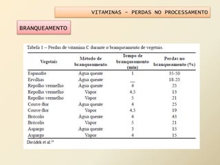 VITAMINAS - PERDAS NO PROCESSAMENTO
BRANQUEAMENTO
 
