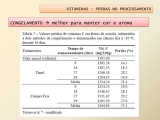 VITAMINAS - PERDAS NO PROCESSAMENTO
CONGELAMENTO  melhor para manter cor e aroma
 
