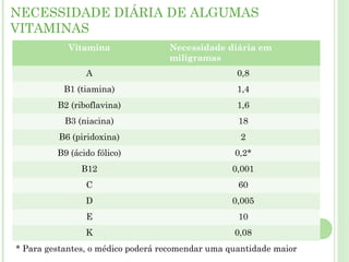 NECESSIDADE DIÁRIA DE ALGUMAS
VITAMINAS
Vitamina Necessidade diária em
miligramas
A 0,8
B1 (tiamina) 1,4
B2 (riboflavina) 1,6
B3 (niacina) 18
B6 (piridoxina) 2
B9 (ácido fólico) 0,2*
B12 0,001
C 60
D 0,005
E 10
K 0,08
* Para gestantes, o médico poderá recomendar uma quantidade maior
 