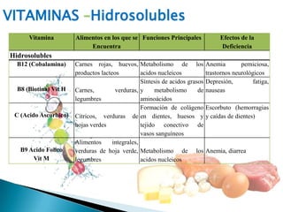 B12 (Cobalamina) Carnes rojas, huevos,
productos lacteos
Metabolismo de los
acidos nucleicos
Anemia perniciosa,
trastornos neurológicos
B8 (Biotina) Vit H Carnes, verduras,
legumbres
Síntesis de acidos grasos
y metabolismo de
aminoácidos
Depresión, fatiga,
nauseas
C (Acido Ascorbico) Cítricos, verduras de
hojas verdes
Formación de colágeno
en dientes, huesos y
tejido conectivo de
vasos sanguíneos
Escorbuto (hemorragias
y caídas de dientes)
B9 Acido Folico
Vit M
Alimentos integrales,
verduras de hoja verde,
legumbres
Metabolismo de los
acidos nucleicos
Anemia, diarrea
Vitamina Alimentos en los que se
Encuentra
Funciones Principales Efectos de la
Deficiencia
Hidrosolubles
VITAMINAS –Hidrosolubles
 