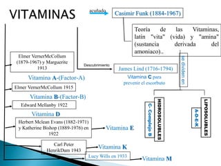 Casimir Funk (1884-1967)acuñado
Teoría de las Vitaminas,
latín "vita" (vida) y "amina"
(sustancia derivada del
amoniaco)..
James Lind (1716-1794)
Descubrimiento
sedividenen
Vitamina C para
prevenir el escorbuto
Elmer VernerMcCollum
(1879-1967) y Marguerite
1913
Vitamina A-(Factor-A)
Elmer VernerMcCollum 1915
Vitamina B-(Factor-B)
Edward Mellanby 1922
Vitamina D
Herbert Mclean Evans (1882-1971)
y Katherine Bishop (1889-1976) en
1922
Vitamina E
Carl Peter
HenrikDam 1943
Vitamina K
Lucy Wills en 1933
Vitamina MHIDROSOLUBLES
LIPOSOLUBLES
A-D-E-K
C-ComplejoB
 