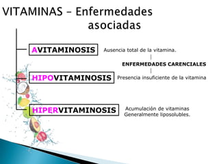 AVITAMINOSIS
HIPOVITAMINOSIS
HIPERVITAMINOSIS
Ausencia total de la vitamina.
Presencia insuficiente de la vitamina
ENFERMEDADES CARENCIALES
Acumulación de vitaminas
Generalmente liposolubles.
 