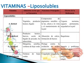 Vitamina Alimentos en los que
se Encuentra
Funciones Principales Efectos de la
Deficiencia
Liposolubles
A- Retinol
Vegetales, productos
lacteos, higado
Componentes de
pigmentos sensibles a
la luz, afecta a la vista
y al mantenimiento de
la piel
Ceguera nocturna,
ceguera permanente,
sequedad en la piel
D- Calciferol
Productos lacteos,
huevos, aceite de
hígado de pescado, luz
ultravioleta
Absorción de calcio,
formación de huesos
Raquitismo
E- Tocoferol
Margarina, semillas,
verduras de hoja verde
Protege contra la
oxidación de acidos
grasos y membranas
Anemia y problemas
dermatológicos
K- Filoquinona
Verduras de hojas
verdes
Coagulador sanguíneo Inhibición de la
coagulación de la
sangre
VITAMINAS -Liposolubles
 