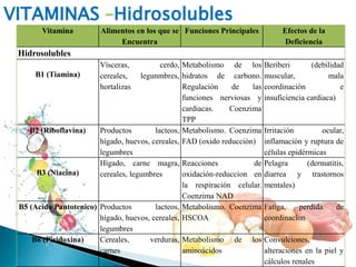 VITAMINAS –Hidrosolubles
Vitamina Alimentos en los que se
Encuentra
Funciones Principales Efectos de la
Deficiencia
Hidrosolubles
B1 (Tiamina)
Vísceras, cerdo,
cereales, legunmbres,
hortalizas
Metabolismo de los
hidratos de carbono.
Regulación de las
funciones nerviosas y
cardiacas. Coenzima
TPP
Beriberi (debilidad
muscular, mala
coordinación e
insuficiencia cardiaca)
B2 (Riboflavina) Productos lacteos,
hígado, huevos, cereales,
legumbres
Metabolismo. Coenzima
FAD (oxido reducción)
Irritación ocular,
inflamación y ruptura de
células epidérmicas
B3 (Niacina)
Hígado, carne magra,
cereales, legumbres
Reacciones de
oxidación-reduccion en
la respiración celular.
Coenzima NAD
Pelagra (dermatitis,
diarrea y trastornos
mentales)
B5 (Acido Pantotenico) Productos lacteos,
hígado, huevos, cereales,
legumbres
Metabolismo. Coenzima
HSCOA
Fatiga, perdida de
coordinacion
B6 (Piridoxina) Cereales, verduras,
carnes
Metabolismo de los
aminoácidos
Convulciones,
alteraciones en la piel y
cálculos renales
 
