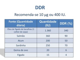 Deficiência de Colina   Pode provocar acúmulo de gorduras no fígado, cirrose, aumento de incidência de câncer no fígado, lesões hemorrágicas  dos rins e falta de coordenação motora.