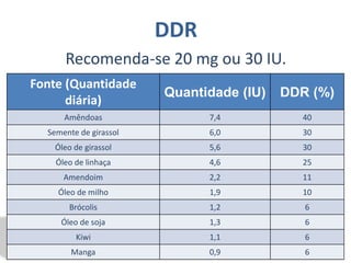 Fontes   É encontrada na laranja, no limão, no kiwi, na acerola, na pitanga, no morango, no brócolis, no melão, na manteiga, na tangerina, no pimentão, no tomate, no abacate, no abacaxi, na goiaba, no mamão e no caju.