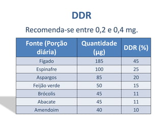 Papel bioquímico da vitamina B5	É indispensável a muitas reações metabólicas, como a síntese de hormônios a partir do colesterol, a síntese e degradação de ácidos graxos, a formação de anticorpos e a biotransformação e desintoxicação de substancias tóxicas. Também                           forma parte da Coenzima A,                              que atua no metabolismo                                  de lipídeos e também no                                  Ciclo de Krebs. 