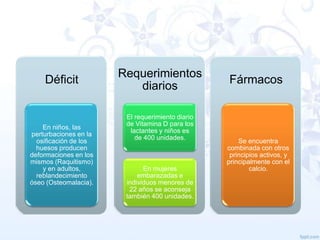 Déficit

En niños, las
perturbaciones en la
osificación de los
huesos producen
deformaciones en los
mismos (Raquitismo)
y en adultos,
reblandecimiento
óseo (Osteomalacia).

Requerimientos
diarios
El requerimiento diario
de Vitamina D para los
lactantes y niños es
de 400 unidades.

En mujeres
embarazadas e
individuos menores de
22 años se aconseja
también 400 unidades.

Fármacos

Se encuentra
combinada con otros
principios activos, y
principalmente con el
calcio.

 