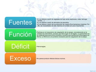 Fuentes

•K1 se obtiene a partir de vegetales de hoja verde (espinacas, coles, lechuga,
tomate,…).
•K2 se obtiene a partir de derivados de pescados.
•K3 se obtiene a partir de la producción de nuestra flora bacteriana intestinal. Por
ello, las necesidades de esta vitamina en la dieta son poco importantes.

Función

•Participa en el mecanismo de coagulación de la sangre, concretamente en la
síntesis de protrombina, proceso que tiene lugar en el hígado. La protrombina es
la molécula precursora de la trombina o enzima que transforma el fibrinógeno en
fibrina. La fibrina es una proteina necesaria para la coagulación de la sangre.

Déficit
Exceso

•Hemorragias.

•No parece producir efectos tóxicos nocivos.

 