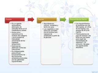 Función
• Es un agente
antioxidante,
eliminador de
radicales libres en el
metabolismo celular.
• Actúa como
coenzima en la
síntesis del colágeno
y de la sustancia
intercelular
cementante de los
capilares
sanguíneos.
• Estimula las
defensas contra las
infecciones.
• Es indispensable
para el buen
funcionamiento de
las hormonas
antiestrés producidas
por las glándulas
suprarrenales.

Fuentes
• Abundante en
cítricos, hortalizas y
leche de vaca.
• Los vegetales y casi
todos los animales
(no el hombre) son
capaces de
sintetizarla a partir de
la glucosa.

Requerimientos diarios
• Los requerimientos
en lactantes son de
365 mg/día, en niños
de 40 mg/día y en
adultos de 45 a 60
mg/día.
• Treinta gramos de
jugo de naranja o de
limón por día basta
para suplir las
necesidades de
vitamina C. El
consumo de papa
nos aporta ácido
ascórbico.

 