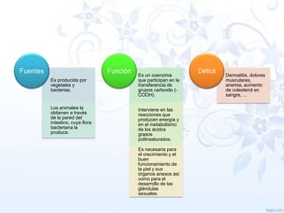 Fuentes

Función
Es producida por
vegetales y
bacterias.

Los animales la
obtienen a través
de la pared del
intestino, cuya flora
bacteriana la
produce.

Es un coenzima
que participan en la
transferencia de
grupos carboxilo (COOH).
Interviene en las
reacciones que
producen energía y
en el metabolismo
de los ácidos
grasos
poliinsaturados.
Es necesaria para
el crecimiento y el
buen
funcionamiento de
la piel y sus
órganos anexos así
como para el
desarrollo de las
glándulas
sexuales.

Déficit

Dermatitis, dolores
musculares,
anemia, aumento
de colesterol en
sangre, ...

 