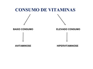 CONSUMO DE VITAMINAS
BAIXO CONSUMO ELEVADO CONSUMO
AVITAMINOSE HIPERVITAMINOSE
 