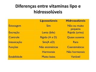 Diferenças entre vitaminas lipo e
hidrossolúveis
 