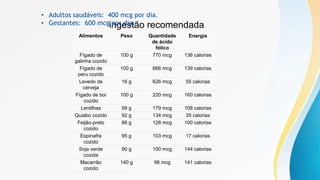 ingestão recomendada
• Adultos saudáveis: 400 mcg por dia.
• Gestantes: 600 mcg por dia.
Alimentos Peso Quantidade
de ácido
fólico
Energia
Fígado de
galinha cozido
100 g 770 mcg 136 calorias
Fígado de
peru cozido
100 g 666 mcg 139 calorias
Levedo de
cerveja
16 g 626 mcg 55 calorias
Fígado de boi
cozido
100 g 220 mcg 160 calorias
Lentilhas 99 g 179 mcg 108 calorias
Quiabo cozido 92 g 134 mcg 35 calorias
Feijão-preto
cozido
86 g 128 mcg 100 calorias
Espinafre
cozido
95 g 103 mcg 17 calorias
Soja verde
cozida
90 g 100 mcg 144 calorias
Macarrão
cozido
140 g 98 mcg 141 calorias
 