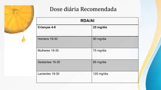 Dose diária Recomendada
Crianças 4-8 25 mg/dia
Homens 19-30 90 mg/dia
Mulheres 19-30 75 mg/dia
Gestantes 19-30 85 mg/dia
Lactantes 19-30 120 mg/dia
RDA/AI
 