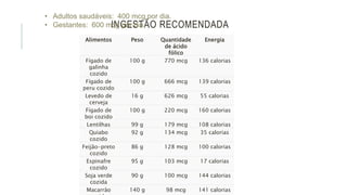 INGESTÃO RECOMENDADA
• Adultos saudáveis: 400 mcg por dia.
• Gestantes: 600 mcg por dia.
Alimentos Peso Quantidade
de ácido
fólico
Energia
Fígado de
galinha
cozido
100 g 770 mcg 136 calorias
Fígado de
peru cozido
100 g 666 mcg 139 calorias
Levedo de
cerveja
16 g 626 mcg 55 calorias
Fígado de
boi cozido
100 g 220 mcg 160 calorias
Lentilhas 99 g 179 mcg 108 calorias
Quiabo
cozido
92 g 134 mcg 35 calorias
Feijão-preto
cozido
86 g 128 mcg 100 calorias
Espinafre
cozido
95 g 103 mcg 17 calorias
Soja verde
cozida
90 g 100 mcg 144 calorias
Macarrão 140 g 98 mcg 141 calorias
 