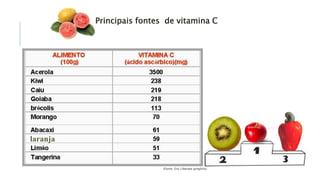 Principais fontes de vitamina C
(Fonte: Eric Liberato gregório)
laranja
 