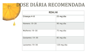 DOSE DIÁRIA RECOMENDADA
Crianças 4-8 25 mg/dia
Homens 19-30 90 mg/dia
Mulheres 19-30 75 mg/dia
Gestantes 19-30 85 mg/dia
Lactantes 19-30 120 mg/dia
RDA/AI
 