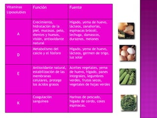   Vitamina s   Liposolubles Función  Fuente A Crecimiento, hidratación de la piel, mucosas, pelo, dientes y huesos, visión, antioxidante natural Hígado, yema de huevo, lácteos, zanahorias, espinacas brócoli, lechuga, damascos, duraznos, melones  D Metabolismo del calcio y el fósforo  Hígado, yema de huevo, lácteos, germen de trigo, luz solar E Antioxidante natural, estabilización de las membranas celulares, protege los ácidos grasos  Aceites vegetales, yema de huevo, hígado, panes integrales, legumbres verdes, frutos secos, vegetales de hojas verdes  K Coagulación sanguínea  Harinas de pescado, hígado de cerdo, coles espinacas.                                                                                                                                                                                                             