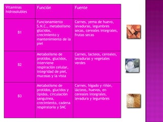 Vitaminas  hidrosolubles  Función Fuente B1 Funcionamiento S.N.C., metabolismo glúcidos, crecimiento y mantenimiento de la piel Carnes, yema de huevo, levaduras, legumbres secas, cereales integrales, frutas secas B2 Metabolismo de protidos, glucidos, interviene respiración celular, integridad de piel, mucosas y la vista Carnes, lacteos, cereales, levaduras y vegetales verdes B3 Metabolismo de protidos, glucidos y lipidos, circulación sanguinea, crecimiento, cadena respiratoria y SNC Carnes, hígado y riñón, lácteos, huevos, en cereales integrales, levadura y legumbres  