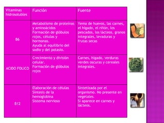 Vitaminas  hidrosolubles  Función Fuente B6 Metabolismo de proteínas y aminoácidos  Formación de glóbulos rojos, células y hormonas.  Ayuda al equilibrio del sodio y del potasio.  Yema de huevos, las carnes, el hígado, el riñón, los pescados, los lácteos, granos integrales, levaduras y frutas secas  ACIDO FOLICO Crecimiento y división celular.  Formación de glóbulos rojos  Carnes, hígado, verduras verdes oscuras y cereales integrales.  B12 Elaboración de células  Síntesis de la hemoglobina  Sistema nervioso  Sintetizada por el organismo. No presente en vegetales.   Si aparece en carnes y lácteos.  