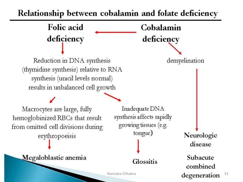 Vitamin B12 Chemistry, functions and clinical significance