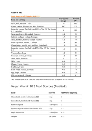Vitamin B12
Food Sources of Vitamin B12 [13]
Food per serving
Micrograms
(mcg)
Percent
DV*
Liver, beef, braised, 1 slice 48 800
Clams, cooked, breaded and fried, 3 ounces 34.2 570
Breakfast cereals, fortified with 100% of the DV for vitamin
B12 1 serving
6 100
Trout, rainbow, wild, cooked, 3 ounces 5.4 90
Salmon, sockeye, cooked, 3 ounces 4.9 80
Trout, rainbow, farmed, cooked, 3 ounces 4.2 50
Beef, top sirloin, broiled, 3 ounces 2.4 40
Cheeseburger, double patty and bun, 1 sandwich 1.9 30
Breakfast cereals, fortified with 25% of the DV for vitamin
B12
1.5 25
Yogurt, plain, 1 cup 1.4 25
Haddock, cooked, 3 ounces 1.2 20
Tuna, white, 3 ounces 1 15
Milk, 1 cup 0.9 15
Cheese, Swiss, 1 ounce 0.9 15
Beef taco, 1 taco 0.8 13
Ham, cured, roasted, 3 ounces 0.6 10
Egg, large, 1 whole 0.6 10
Chicken, roasted, ½ breast 0.3 6
* DV = Daily Value. U.S. Food and Drug Administration (FDA) for vitamin B12 is 6.0 mcg.
Vegan Vitamin B12 Food Sources (Fortified )
FOOD SERVING VITAMIN B-12 (MCG)
Almond milk, fortified with vitamin B12 1 cup 3
Coconut milk, fortified with vitamin B12 1 cup 3
Nutritional yeast 1 tablespoon 2
Soymilk, original, fortified with vitamin B-12 1 cup 1.2
Vegan mayonnaise 1 tablespoon 0.24
Tempeh 100 grams 0.12
 