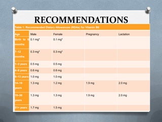 RECOMMENDATIONS
Table 1: Recommended Dietary Allowances (RDAs) for Vitamin B6
Age

Male

Birth to 6 0.1 mg*

Female

Pregnancy

Lactation

0.1 mg*

months
7–12

0.3 mg*

0.3 mg*

1–3 years

0.5 mg

0.5 mg

4–8 years

0.6 mg

0.6 mg

9–13 years 1.0 mg

1.0 mg

14–18

1.3 mg

1.2 mg

1.9 mg

2.0 mg

1.3 mg

1.3 mg

1.9 mg

2.0 mg

1.7 mg

1.5 mg

months

years
19–50
years
51+ years

 