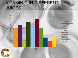 THE RELATIVE LEVEL OF 
VITAMIN C IN DIFFERENT 
JUICES 
juices 
10 
9 
8 
7 
6 
5 
4 
3 
2 
1 
0 
orange 
pomegranate 
lemon 
carrot 
celery 
tomato 
parsley 
cherry 
grapefruit 
apple 
 