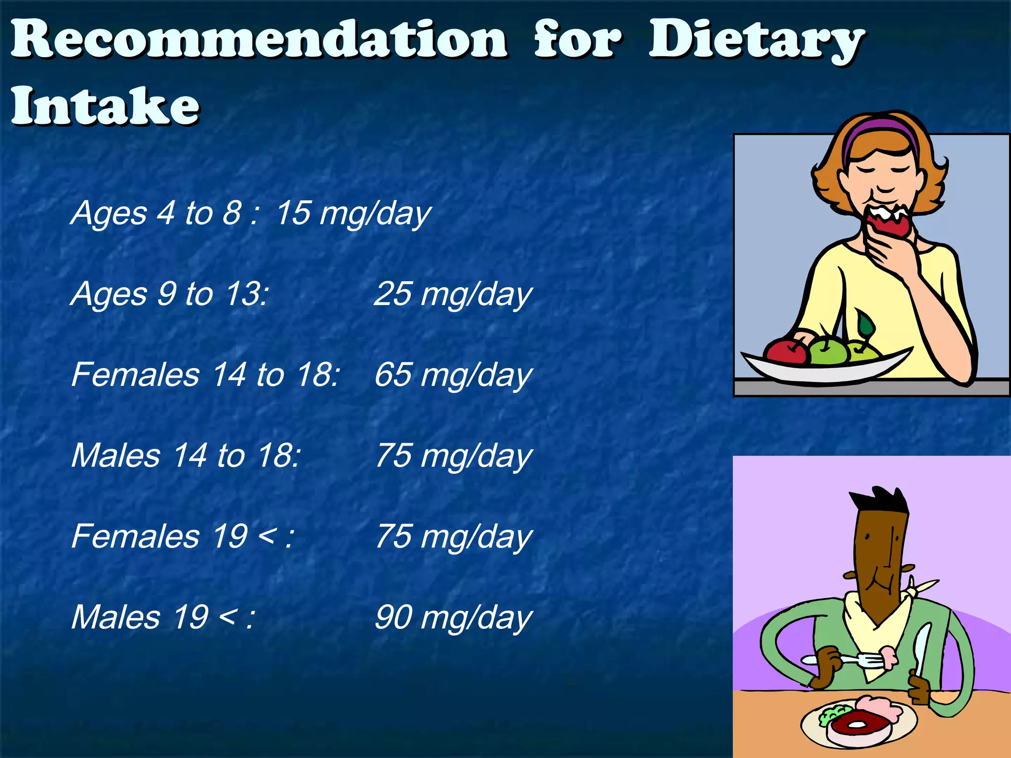 Recommendation for Dietary
Intake
Ages 4 to 8 : 15 mg/day
Ages 9 to 13:

25 mg/day

Females 14 to 18: 65 mg/day
Males 14 to 18:

75 mg/day

Females 19 < :

75 mg/day

Males 19 < :

90 mg/day

 