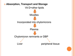    Absorption, Transport and Storage
                   Vit D+other lipids

                       Micelles

            Incorporated into chylomicrons

                       Plasma

          Chylomicron remnants or DBP

            Liver                 peripheral tissue
 