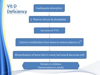 Inadequate absorption
Plasma calcium & phosphate
Secretion of PTH
Calcium mobilization from bone to restore plasma Ca
2+
Mineralization of bone fails in newly laid area & becomes soft
Rickets in children
Oestomalacia in adults
 