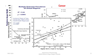 Cancer
08-07-2016
Department of Pharmacology
MIMER Medical College Talegaon Dhabade
13
 
