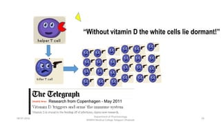 Research from Copenhagen – May 2011
“Without vitamin D the white cells lie dormant!”
08-07-2016
Department of Pharmacology
MIMER Medical College Talegaon Dhabade
24
 