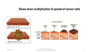 Slows down multiplication & spread of cancer cells
08-07-2016
Department of Pharmacology
MIMER Medical College Talegaon Dhabade
33
 