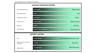 Arctic Circle EquatorGeographic Location
SeasideElevation Mountains
Sun-seeking Behaviors Always outsideNever outside
DeepSkin Pigmentation Light
Mostly uncoveredCultural Dress Mostly covered
Never Owned AnySunscreen Use Applies to any exposed skin
SUNLIGHT EXPOSURE FACTORS
Assessment of Vitamin D Stores
Diet No milk, No fish Vit D fortified Milk, Salmon 3 X a week
Present
Diseases assoc. with Vit D
Deficiency
Not present
Supplements No supplements 400 IU Vit D per day
DIETARY FACTORS
 
