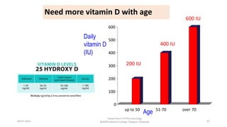 43
Need more vitamin D with age
Age
Daily
vitamin D
(IU)
600 IU
200 IU
400 IU
0
100
200
300
400
500
600
up to 50 51-70 over 70
08-07-2016
Department of Pharmacology
MIMER Medical College Talegaon Dhabade
 