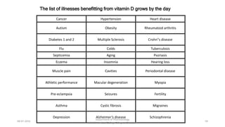 Cancer Hypertension Heart disease
Autism Obesity Rheumatoid arthritis
Diabetes 1 and 2 Multiple Sclerosis Crohn"s disease
Flu Colds Tuberculosis
Septicemia Aging Psoriasis
Eczema Insomnia Hearing loss
Muscle pain Cavities Periodontal disease
Athletic performance Macular degeneration Myopia
Pre-eclampsia Seizures Fertility
Asthma Cystic fibrosis Migraines
Depression Alzheimer’s disease Schizophrenia
The list of illnesses benefitting from vitamin D grows by the day
08-07-2016
Department of Pharmacology
MIMER Medical College Talegaon Dhabade
59
 