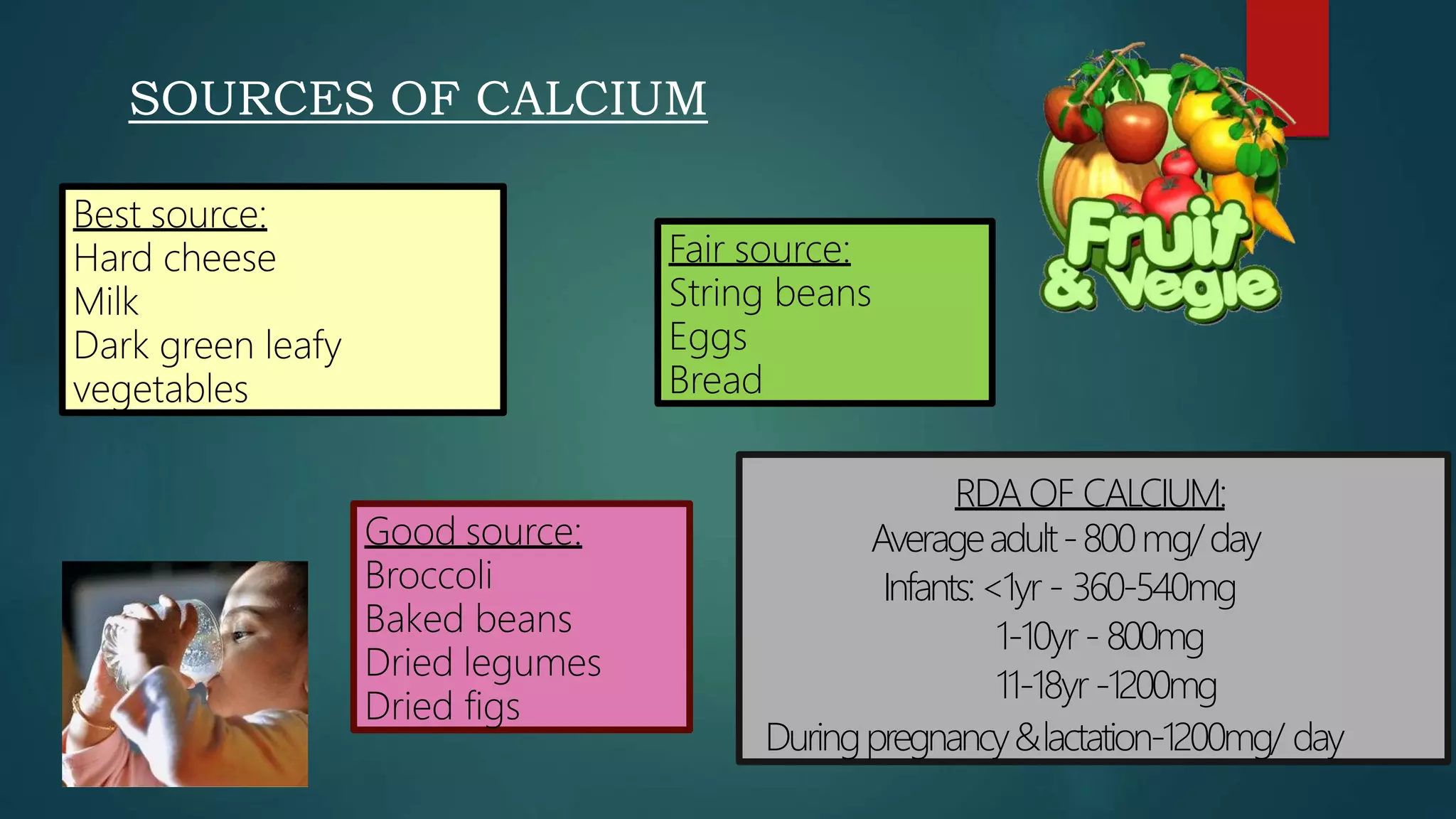 Best source:
Hard cheese
Milk
Dark green leafy
vegetables
Good source:
Broccoli
Baked beans
Dried legumes
Dried figs
Fair source:
String beans
Eggs
Bread
RDA OF CALCIUM:
Averageadult-800mg/day
Infants:<1yr - 360-540mg
1-10yr - 800mg
11-18yr -1200mg
Duringpregnancy&lactation-1200mg/ day
SOURCES OF CALCIUM
 